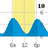 Garden City Bridge tide chart for Friday, November 10, 2023