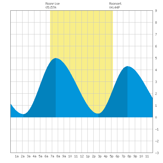 Garden City Bridge tide chart for Sunday, November 12, 2023