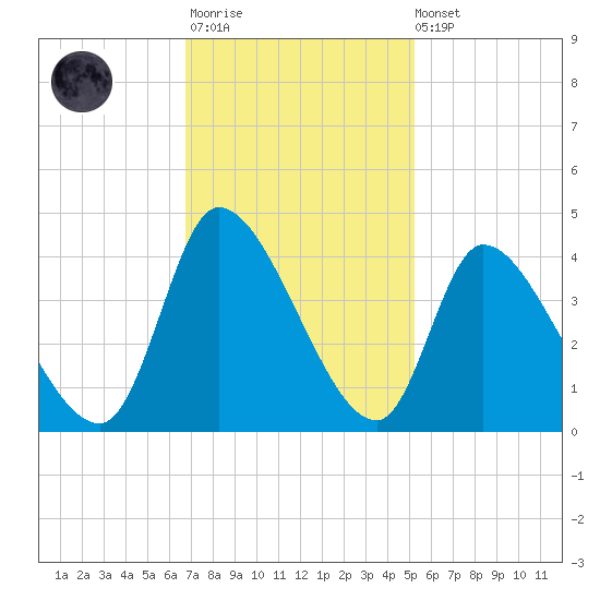 Garden City Bridge tide chart for Monday, November 13, 2023