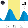 Garden City Bridge tide chart for Monday, November 13, 2023