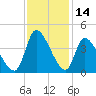 Garden City Bridge tide chart for Tuesday, November 14, 2023