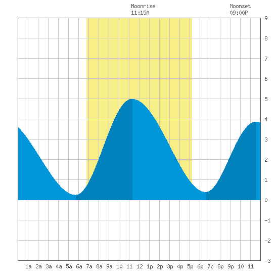 Garden City Bridge tide chart for Friday, November 17, 2023