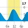 Garden City Bridge tide chart for Friday, November 17, 2023
