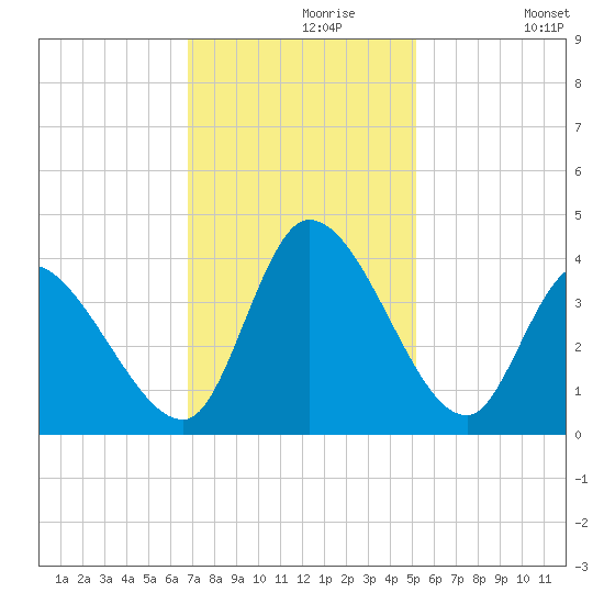 Garden City Bridge tide chart for Saturday, November 18, 2023