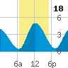 Garden City Bridge tide chart for Saturday, November 18, 2023
