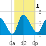 Garden City Bridge tide chart for Wednesday, November 1, 2023