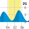 Garden City Bridge tide chart for Tuesday, November 21, 2023