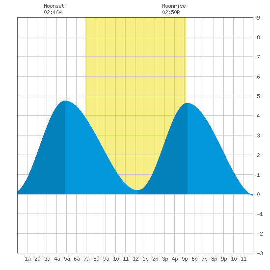 Garden City Bridge tide chart for Thursday, November 23, 2023