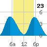 Garden City Bridge tide chart for Thursday, November 23, 2023