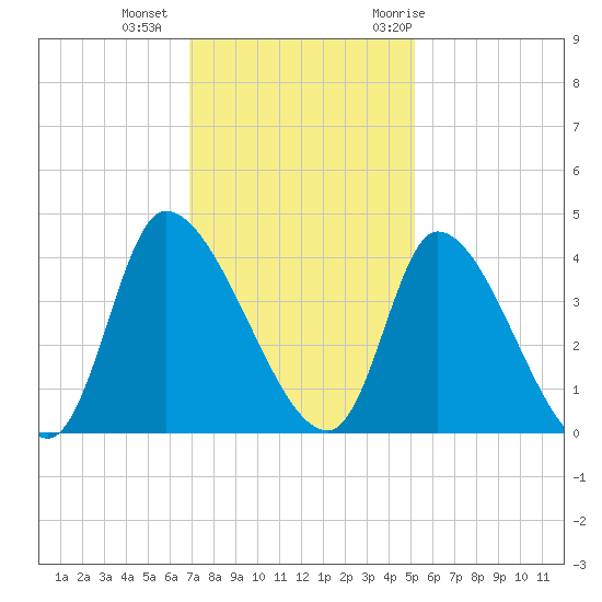 Garden City Bridge tide chart for Friday, November 24, 2023