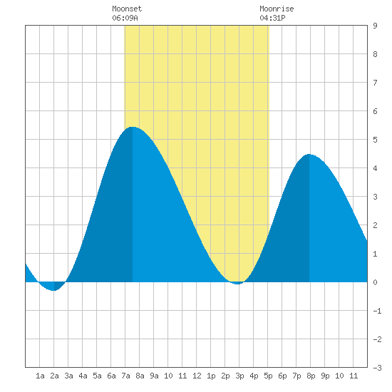 Garden City Bridge tide chart for Sunday, November 26, 2023