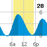 Garden City Bridge tide chart for Tuesday, November 28, 2023