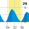 Garden City Bridge tide chart for Wednesday, November 29, 2023