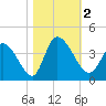Garden City Bridge tide chart for Thursday, November 2, 2023