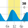 Garden City Bridge tide chart for Thursday, November 30, 2023