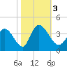 Garden City Bridge tide chart for Friday, November 3, 2023