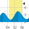Garden City Bridge tide chart for Saturday, November 4, 2023