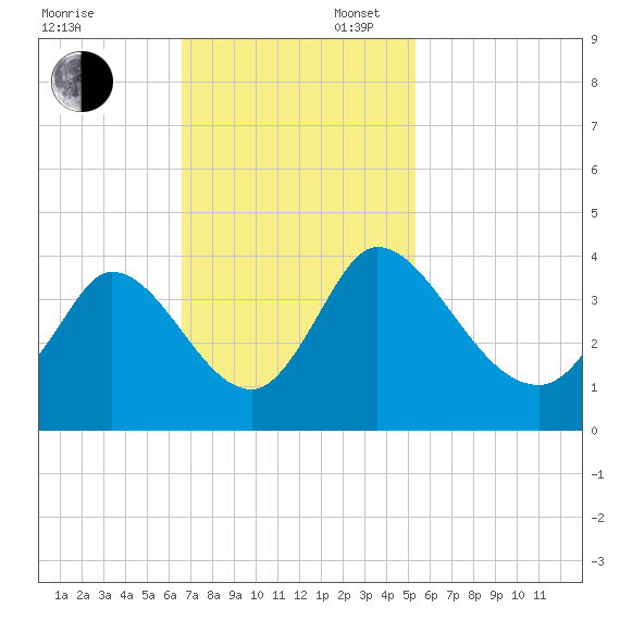 Garden City Bridge tide chart for Sunday, November 5, 2023