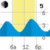 Garden City Bridge tide chart for Sunday, November 5, 2023