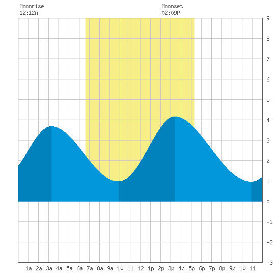 Garden City Bridge tide chart for Monday, November 6, 2023