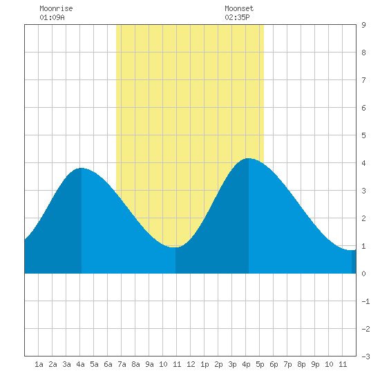 Garden City Bridge tide chart for Tuesday, November 7, 2023