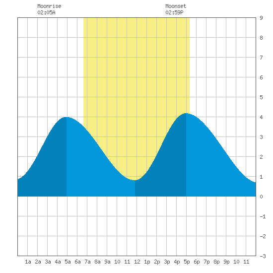 Garden City Bridge tide chart for Wednesday, November 8, 2023