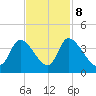 Garden City Bridge tide chart for Wednesday, November 8, 2023
