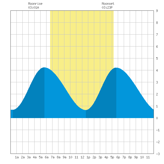 Garden City Bridge tide chart for Thursday, November 9, 2023