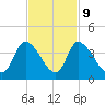 Garden City Bridge tide chart for Thursday, November 9, 2023