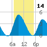 Garden City Bridge tide chart for Thursday, December 14, 2023