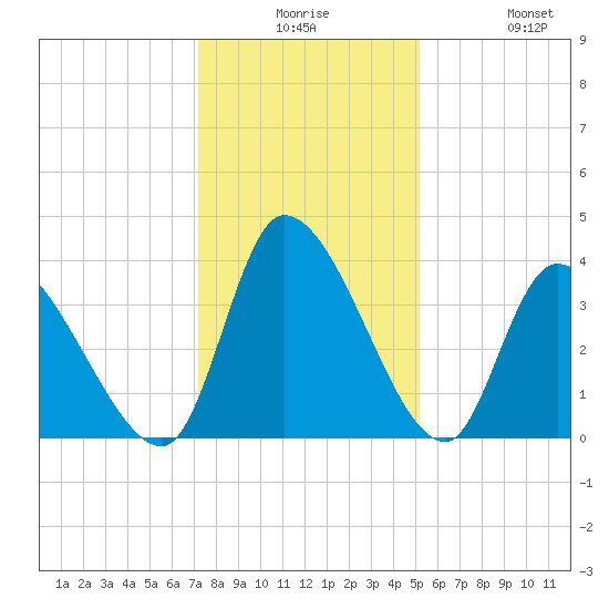 Garden City Bridge tide chart for Saturday, December 16, 2023