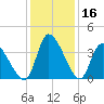 Garden City Bridge tide chart for Saturday, December 16, 2023
