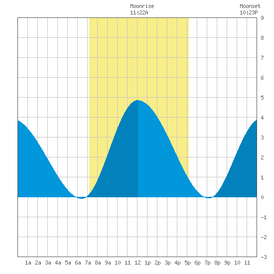 Garden City Bridge tide chart for Sunday, December 17, 2023