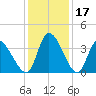 Garden City Bridge tide chart for Sunday, December 17, 2023