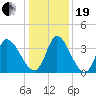 Garden City Bridge tide chart for Tuesday, December 19, 2023