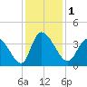 Garden City Bridge tide chart for Friday, December 1, 2023
