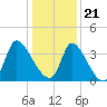 Garden City Bridge tide chart for Thursday, December 21, 2023