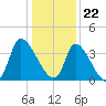 Garden City Bridge tide chart for Friday, December 22, 2023