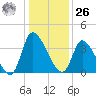 Garden City Bridge tide chart for Tuesday, December 26, 2023