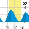 Garden City Bridge tide chart for Wednesday, December 27, 2023