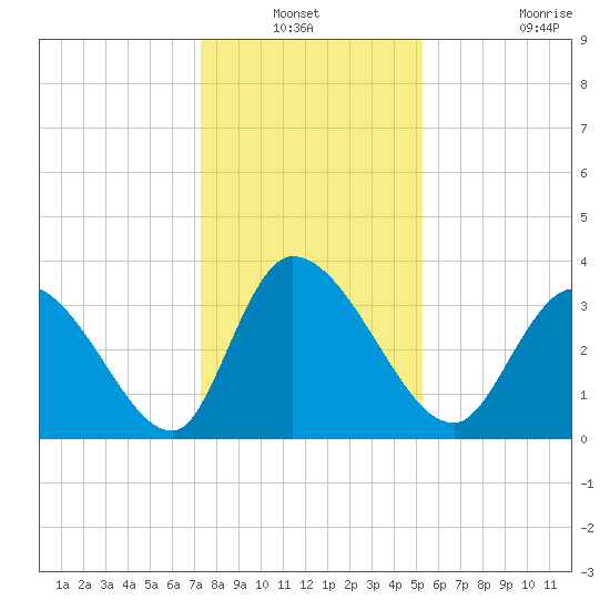 Garden City Bridge tide chart for Sunday, December 31, 2023