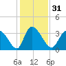 Garden City Bridge tide chart for Sunday, December 31, 2023