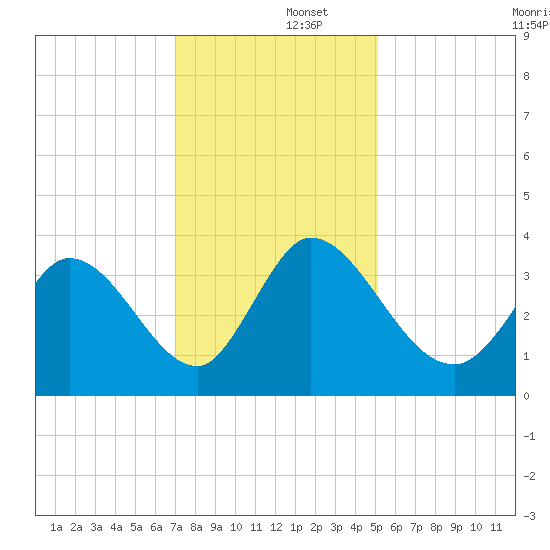 Garden City Bridge tide chart for Monday, December 4, 2023