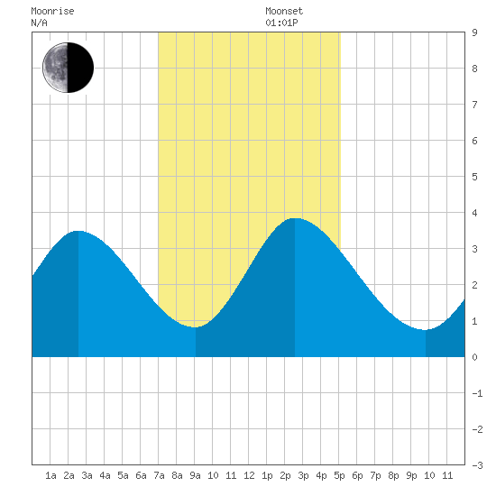 Garden City Bridge tide chart for Tuesday, December 5, 2023