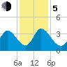 Garden City Bridge tide chart for Tuesday, December 5, 2023