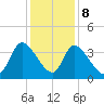Garden City Bridge tide chart for Friday, December 8, 2023