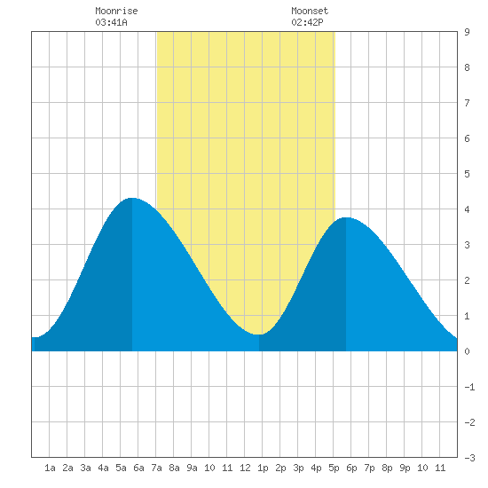 Garden City Bridge tide chart for Saturday, December 9, 2023