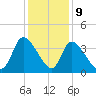 Garden City Bridge tide chart for Saturday, December 9, 2023