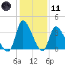 Garden City Bridge tide chart for Thursday, January 11, 2024