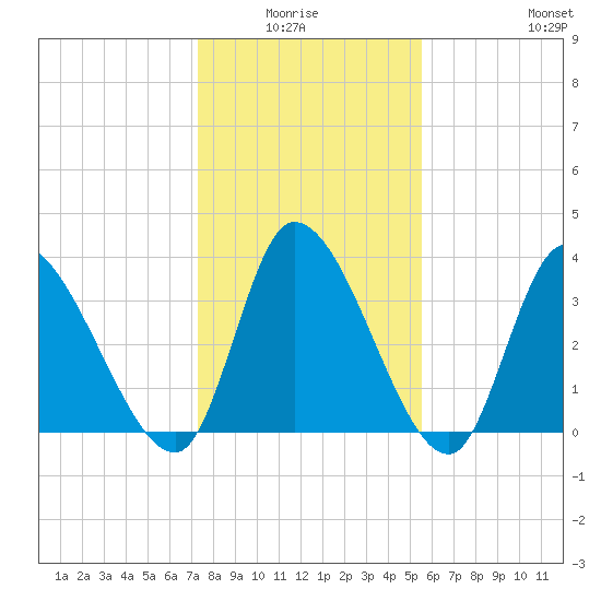 Garden City Bridge tide chart for Monday, January 15, 2024
